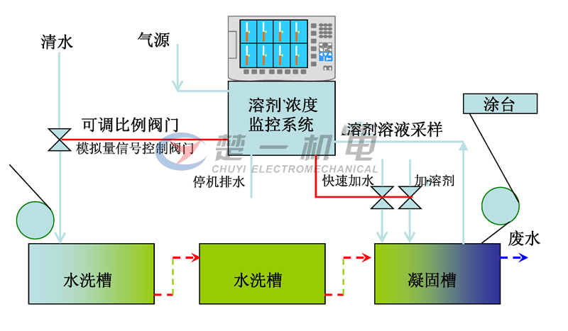 濕法凝固槽中對DMF濃度自動(dòng)檢測及控制補(bǔ)水閥門 濕法凝固槽中對DMF濃度自動(dòng)檢測及控制補(bǔ)水閥門